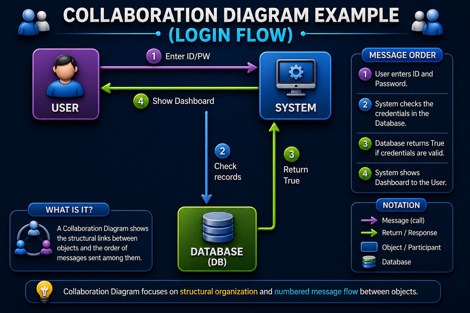 Collaboration Diagram